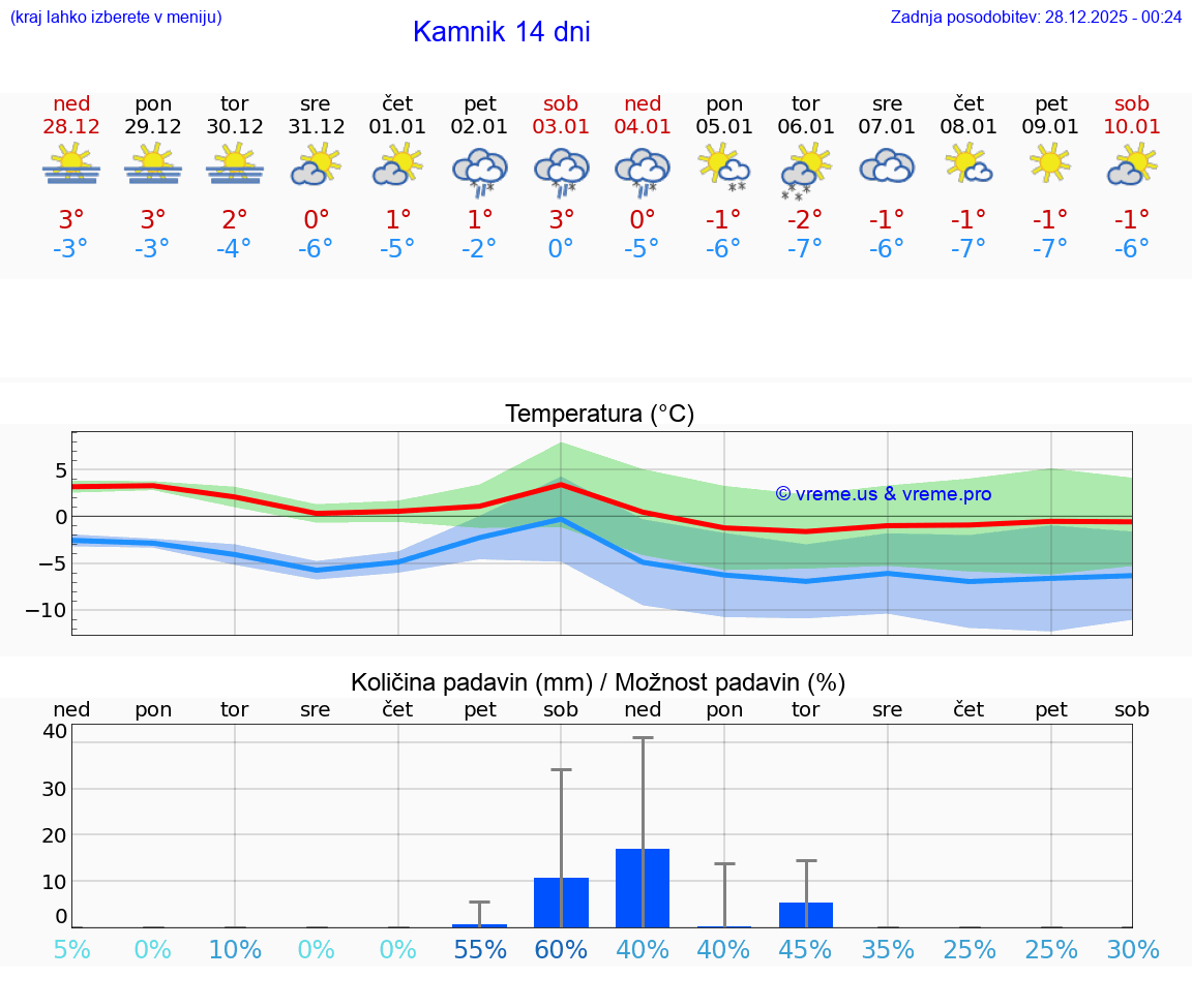 VREME 15 DNI  Kamnik