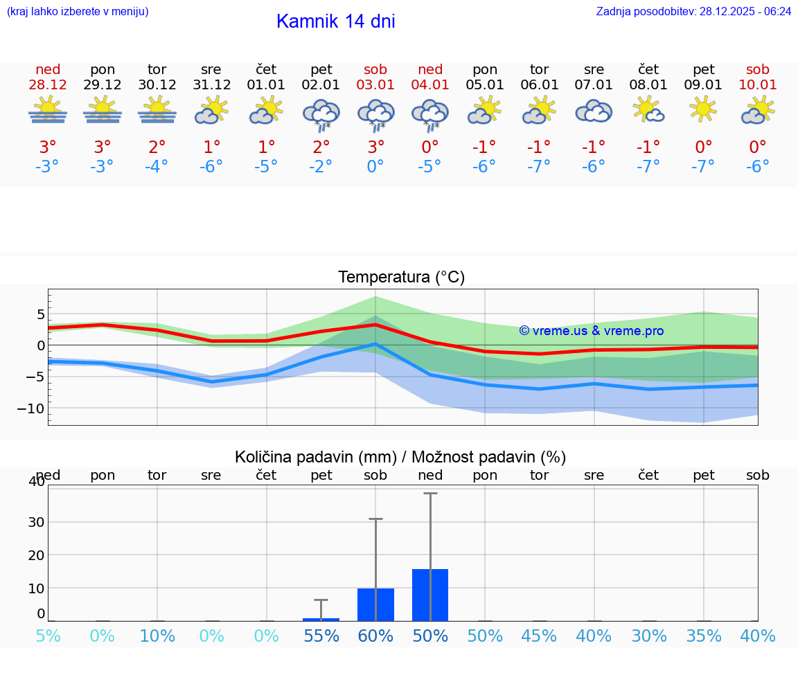 VREME 15 DNI  Kamnik
