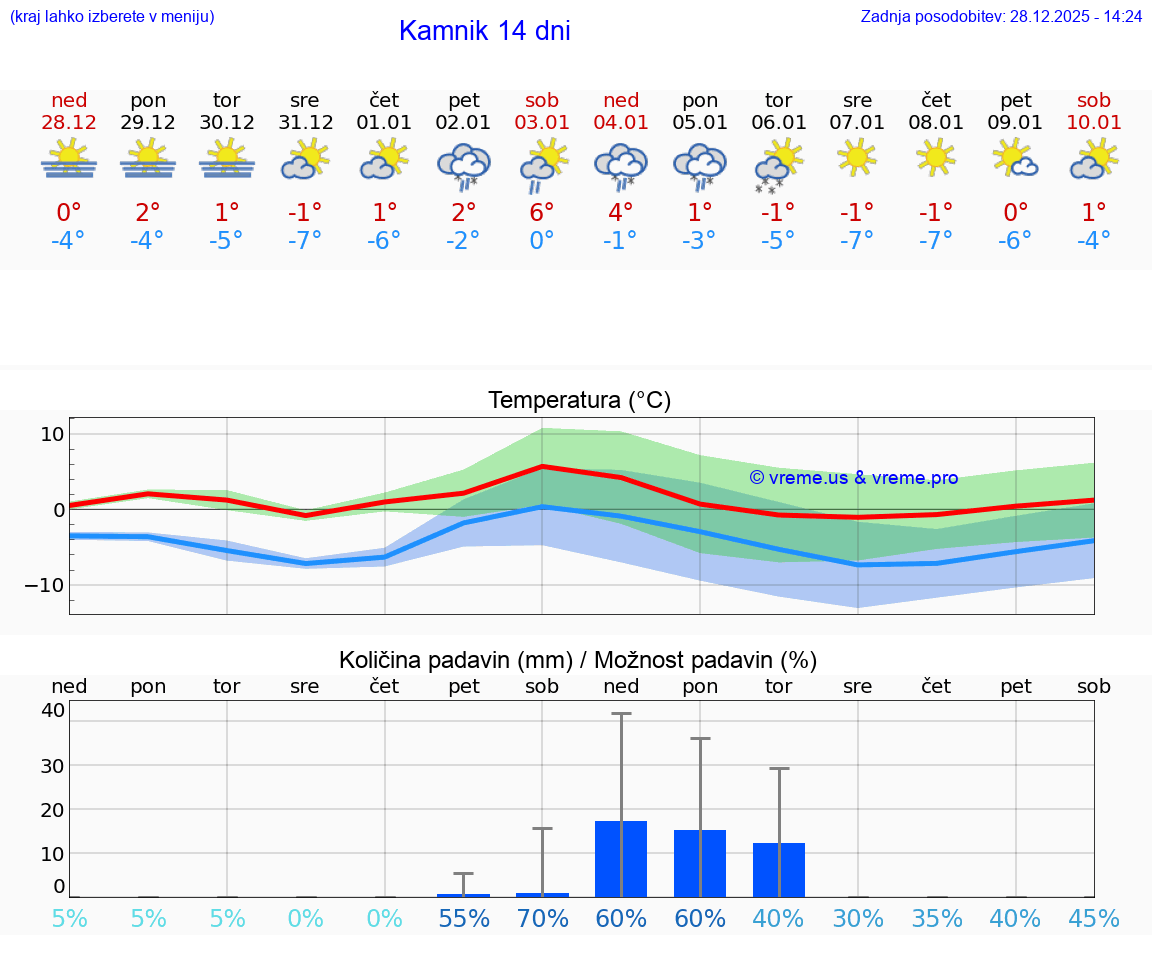 VREME 15 DNI  Kamnik