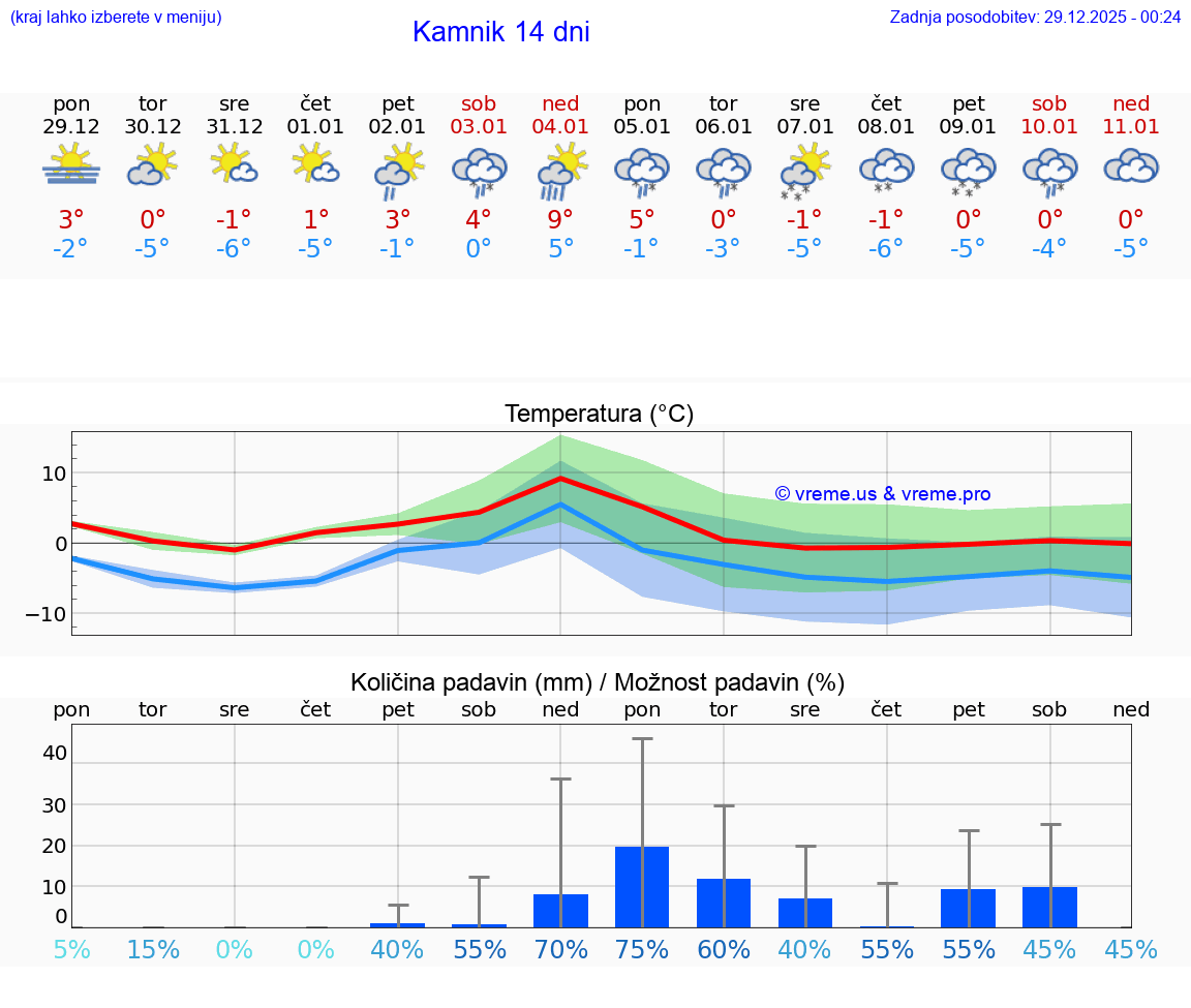 VREME 15 DNI  Kamnik