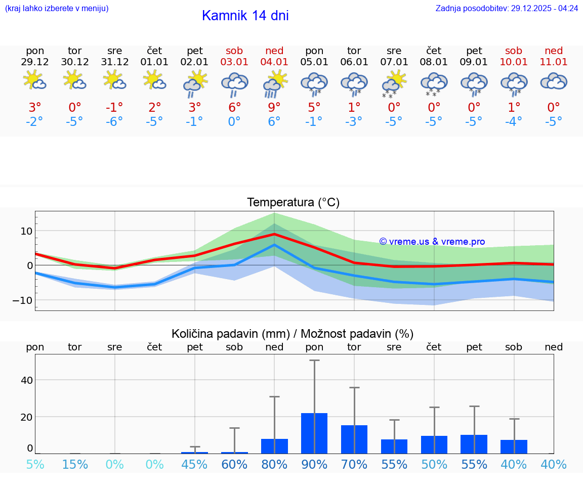 VREME 15 DNI  Kamnik
