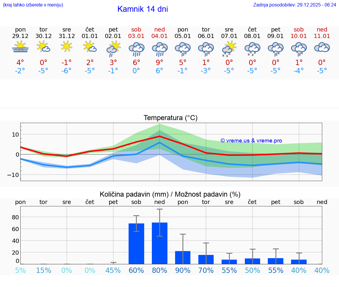 VREME 15 DNI  Kamnik