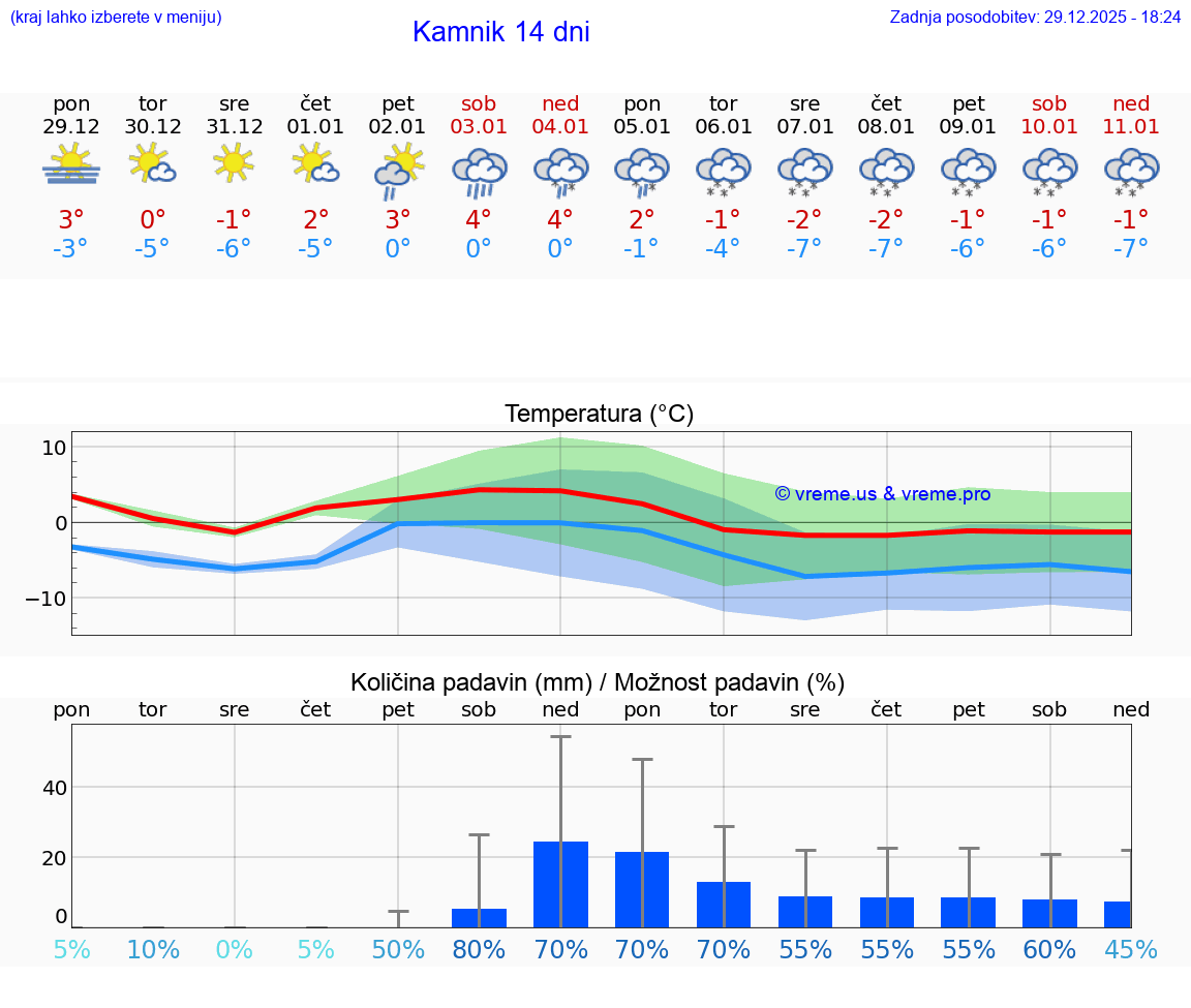 VREME 15 DNI  Kamnik