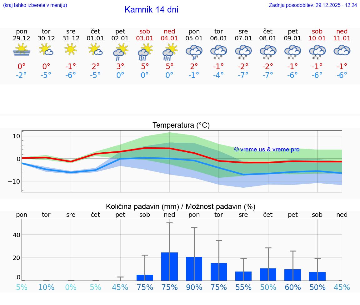 VREME 15 DNI  Kamnik