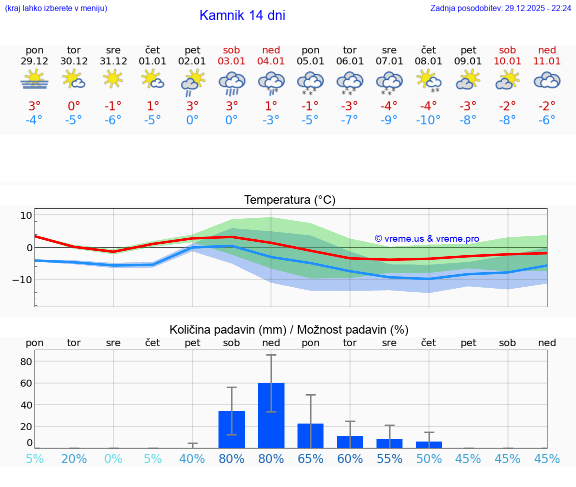 VREME 25 DNI  Kamnik