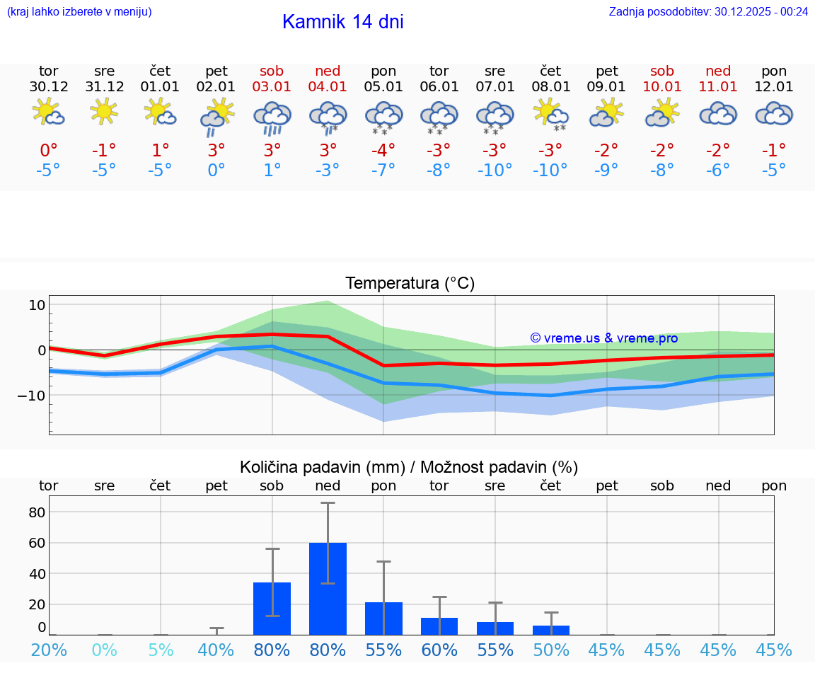 VREME 15 DNI  Kamnik