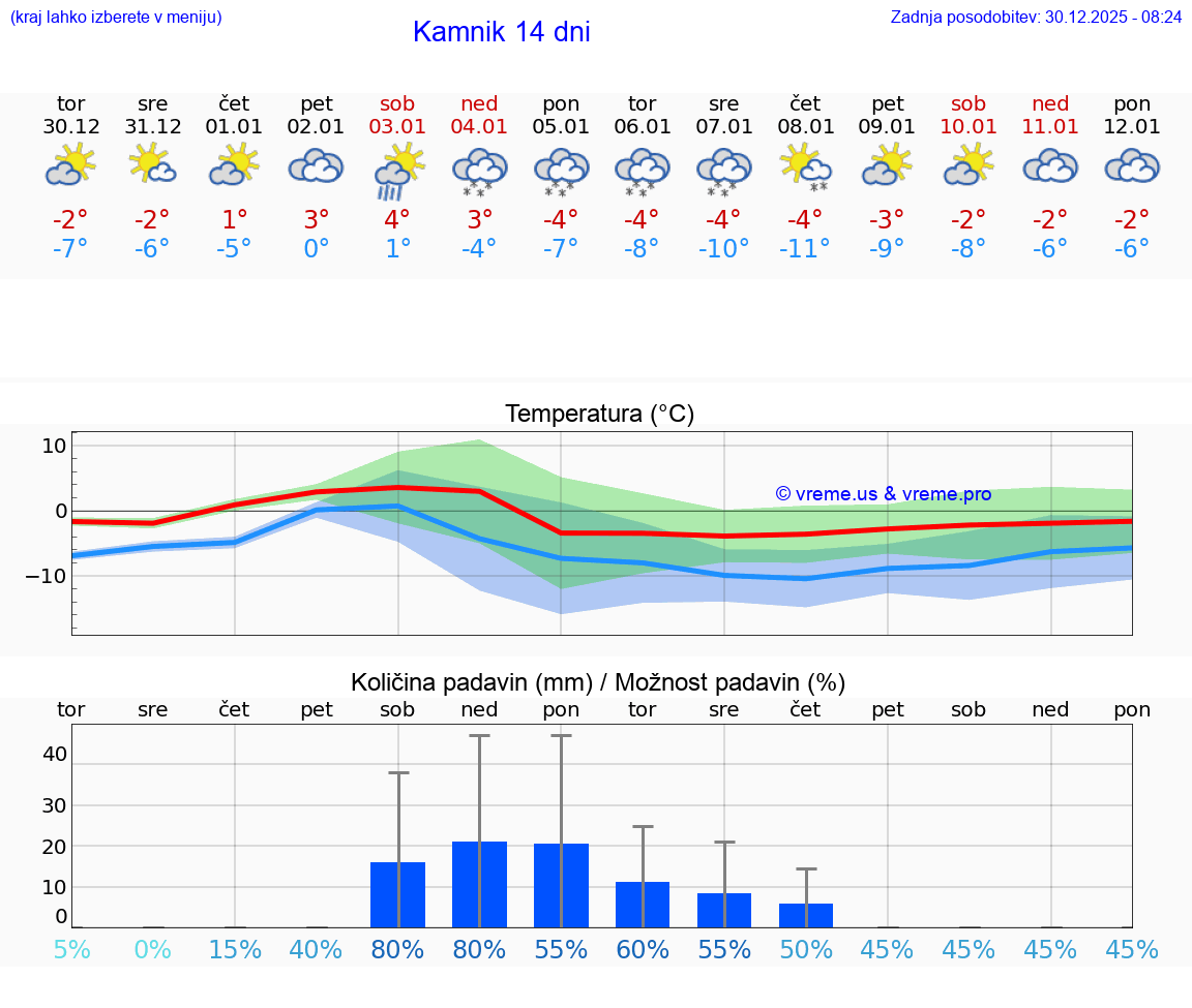 VREME 25 DNI  Kamnik