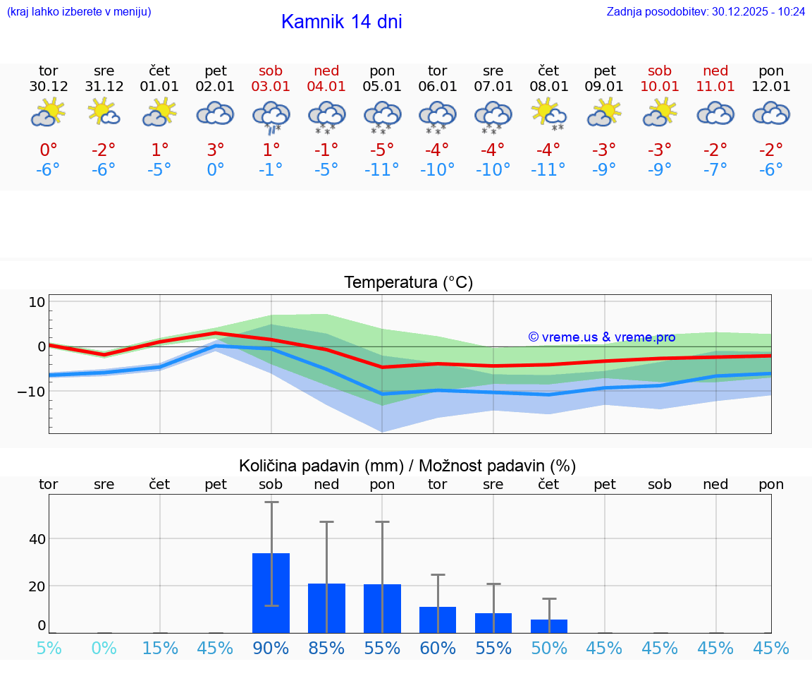VREME 15 DNI  Kamnik