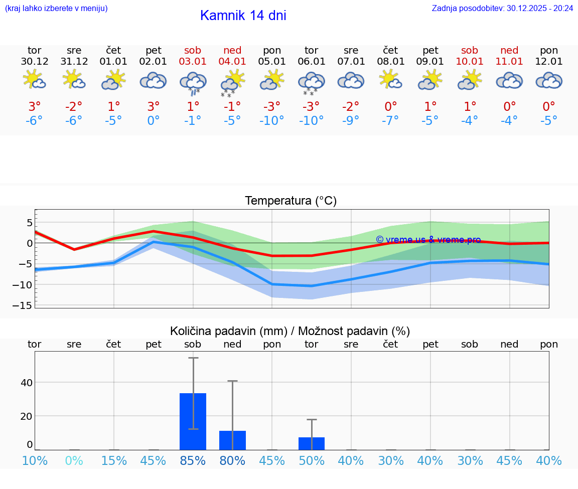 VREME 25 DNI  Kamnik