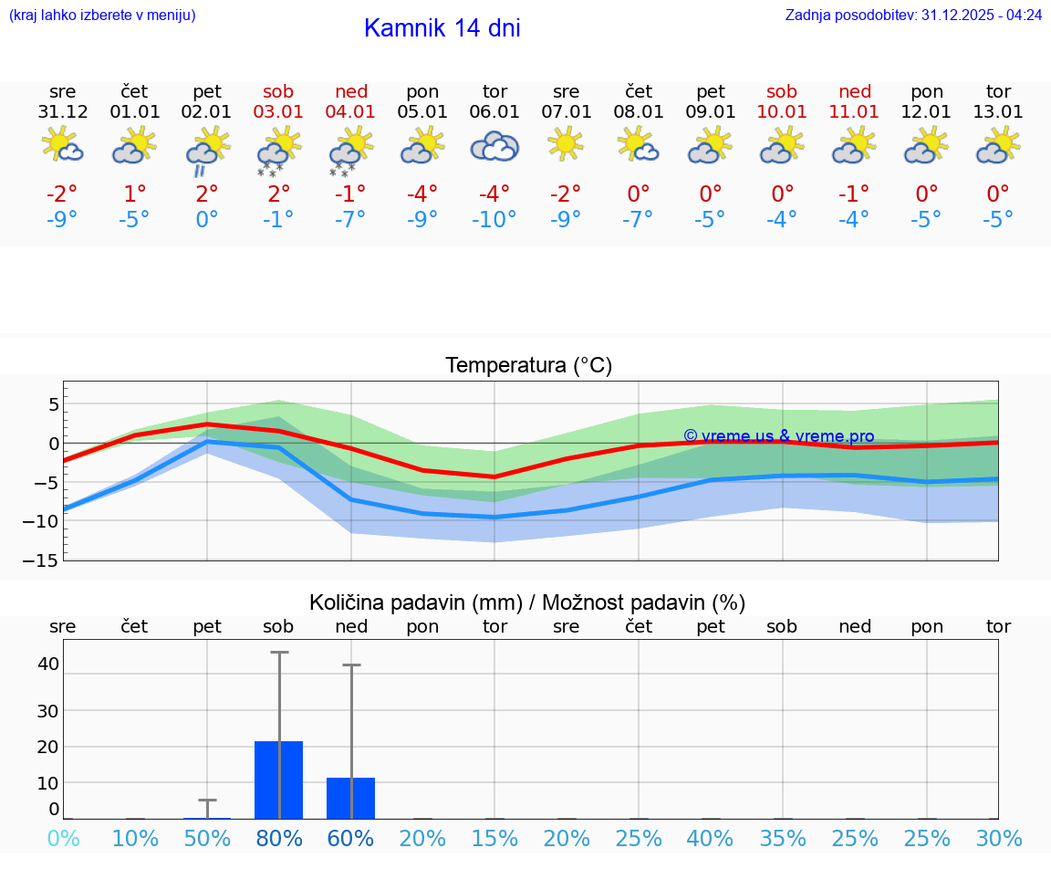 VREME 15 DNI  Kamnik
