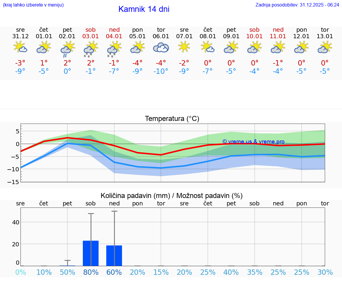 VREME 25 DNI  Kamnik