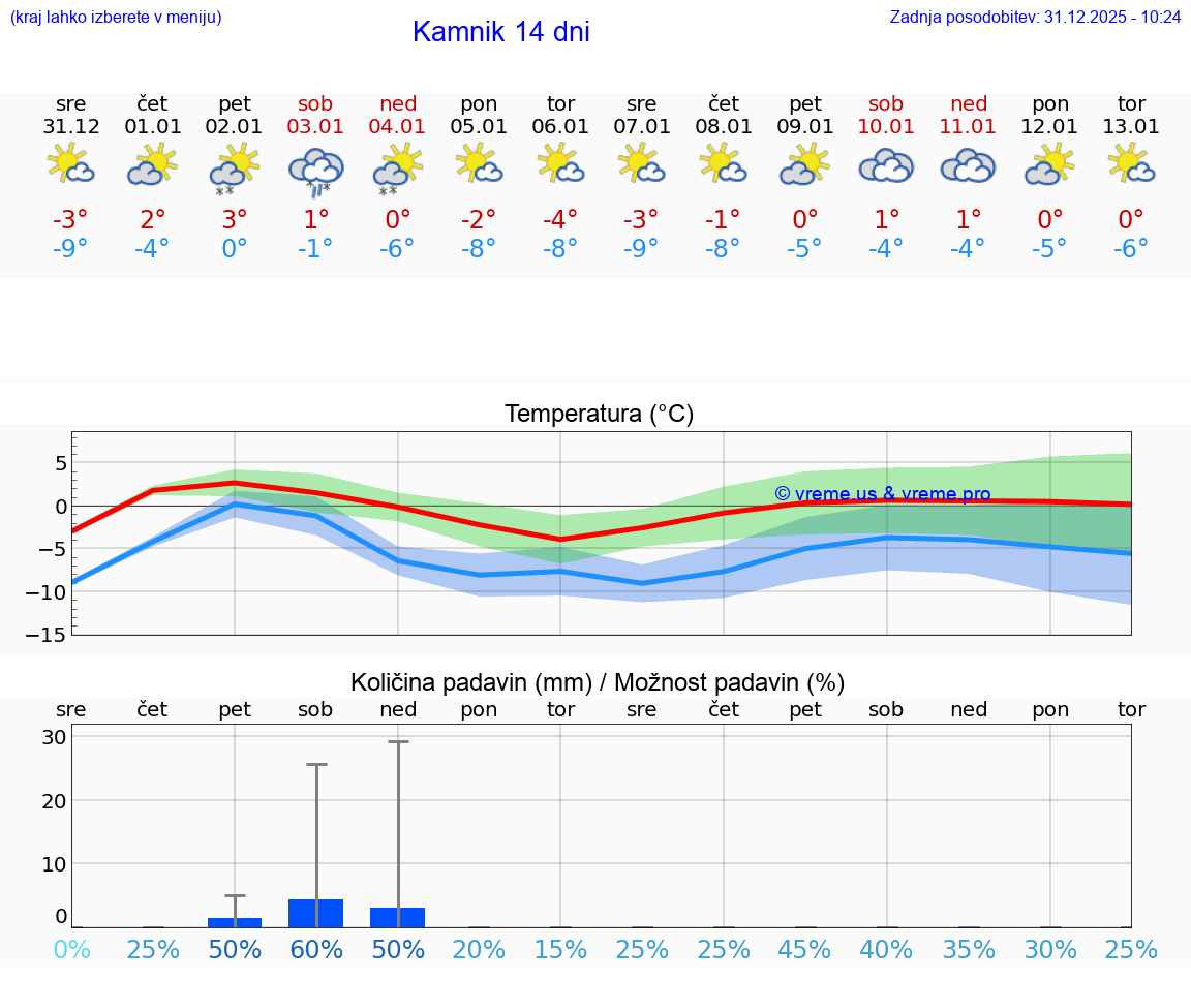 VREME 15 DNI  Kamnik