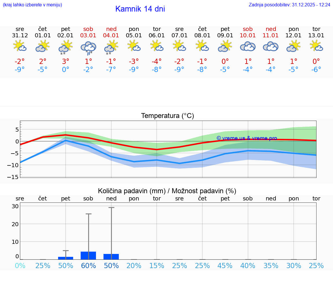 VREME 25 DNI  Kamnik