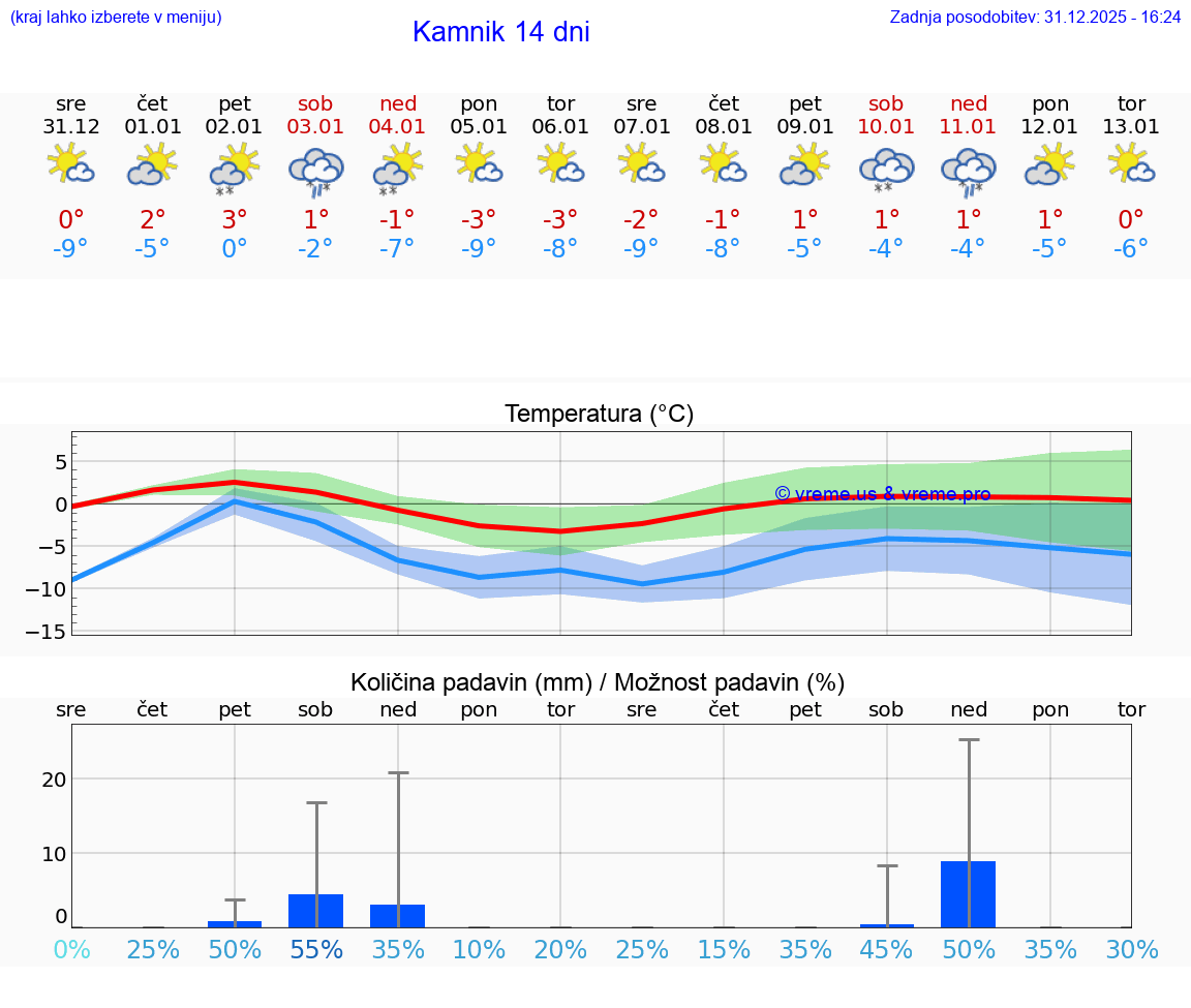 VREME 15 DNI  Kamnik