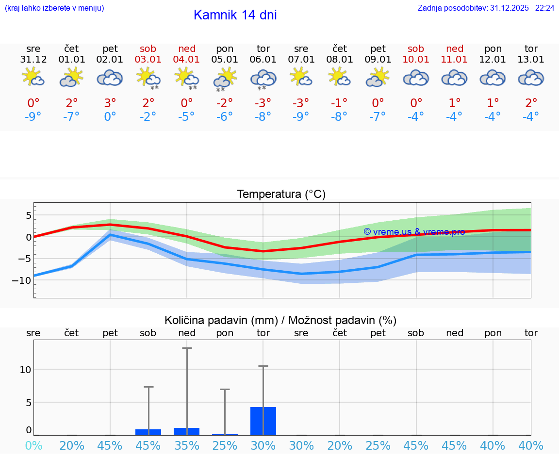 VREME 25 DNI  Kamnik