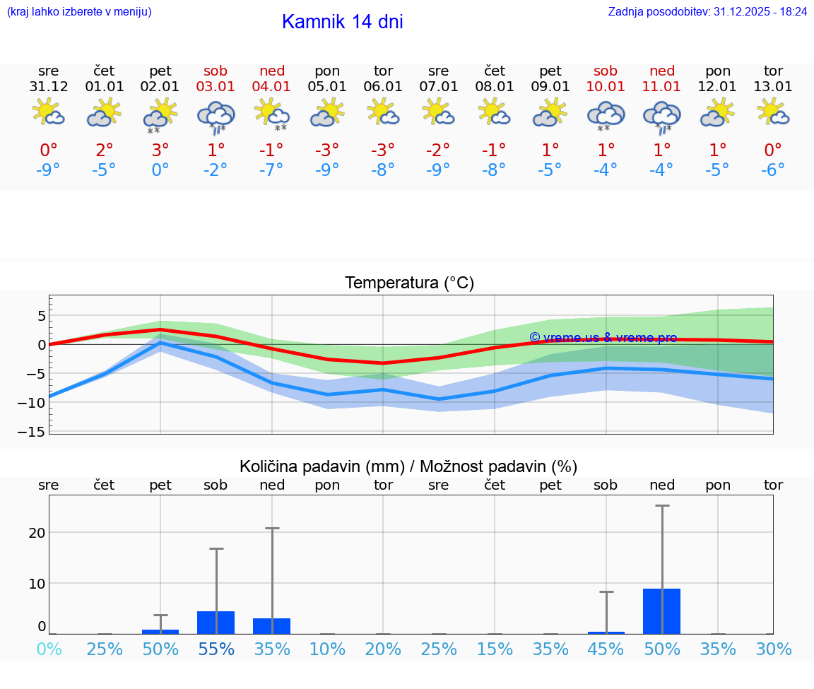 VREME 15 DNI  Kamnik