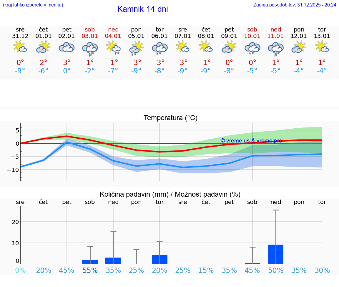 VREME 25 DNI  Kamnik