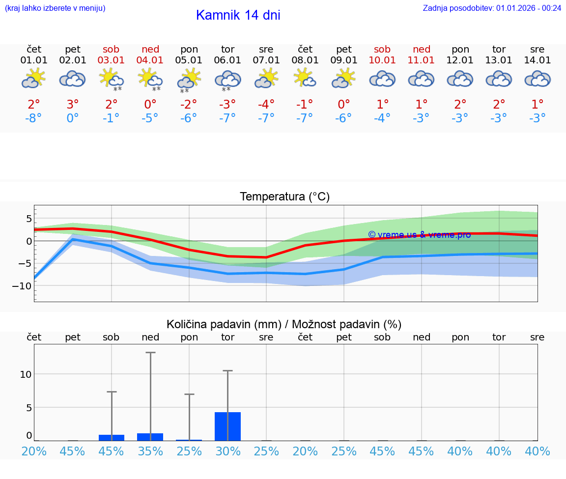 VREME 15 DNI  Kamnik