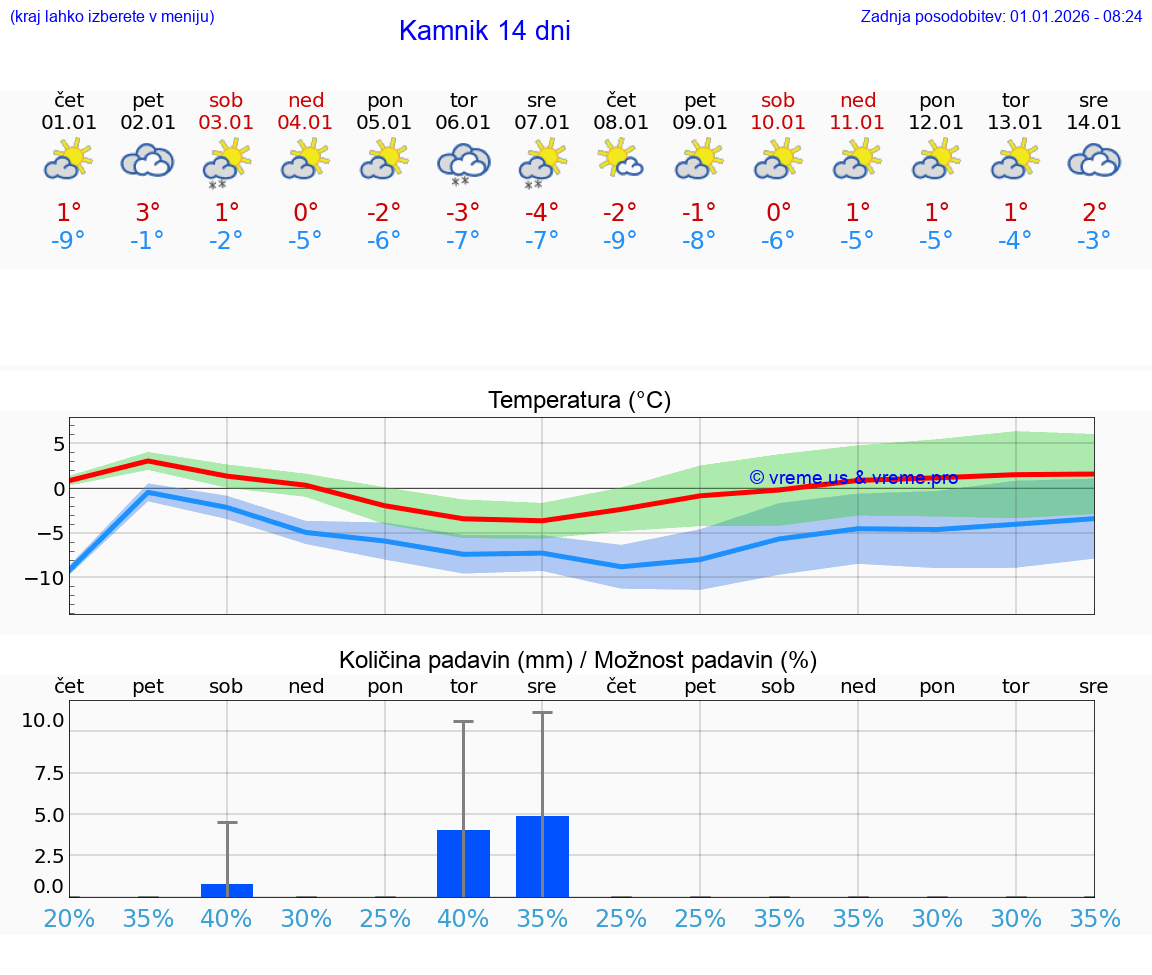 VREME 15 DNI  Kamnik