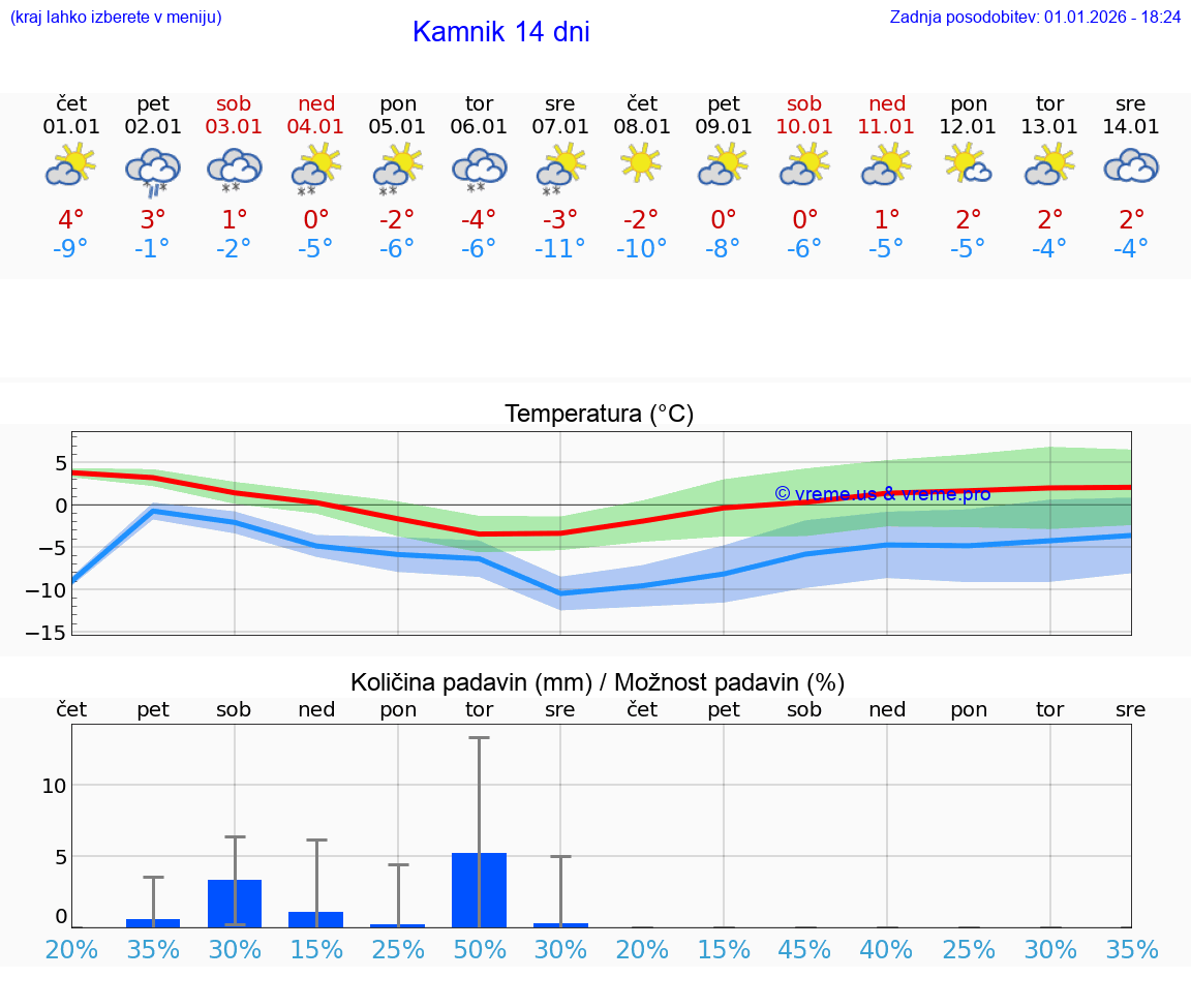 VREME 15 DNI  Kamnik
