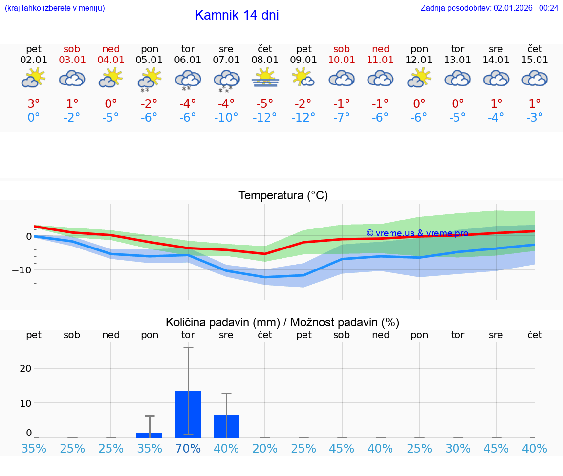 VREME 25 DNI  Kamnik
