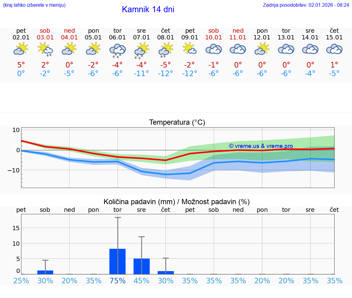 VREME 25 DNI  Kamnik