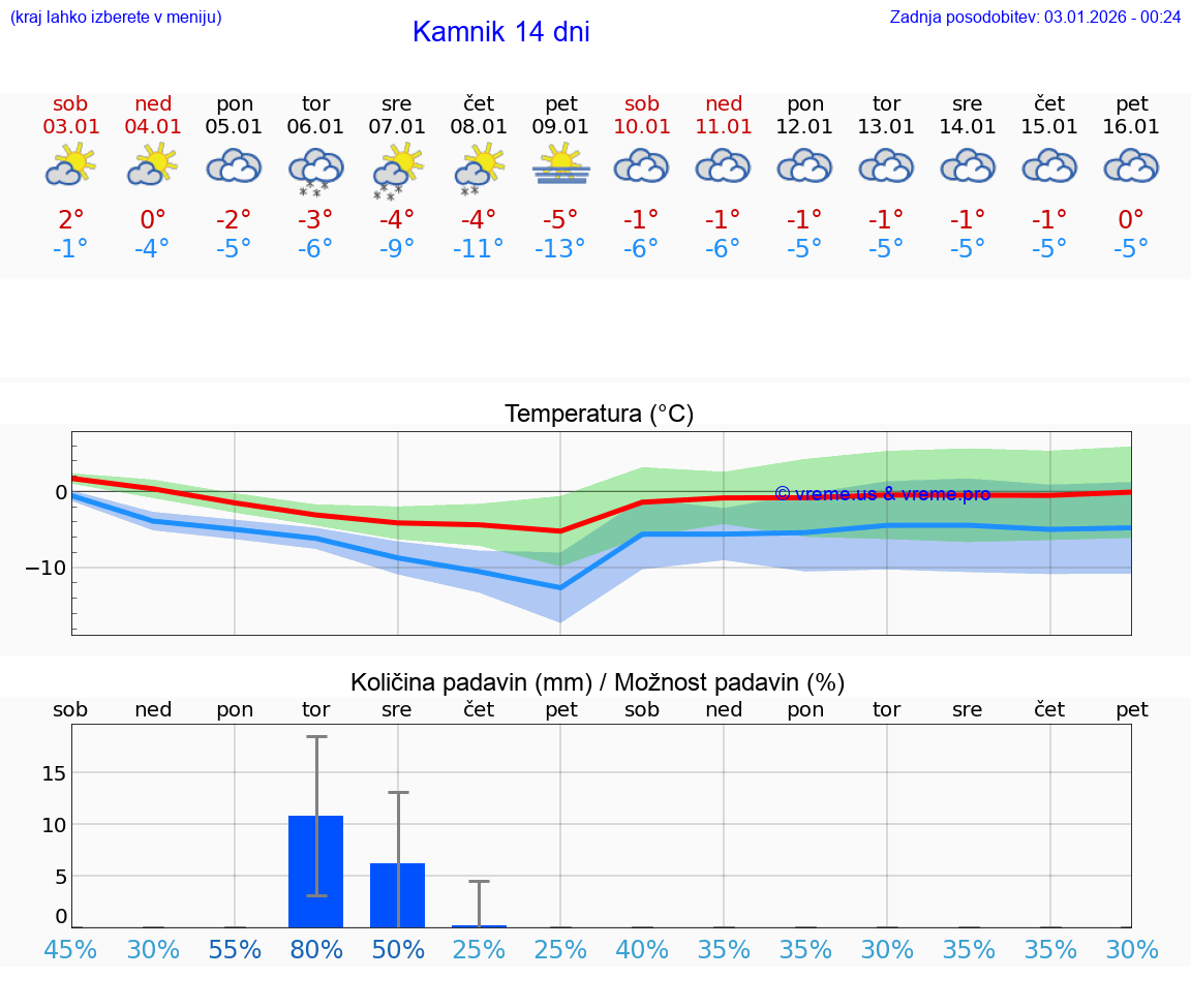 VREME 15 DNI  Kamnik