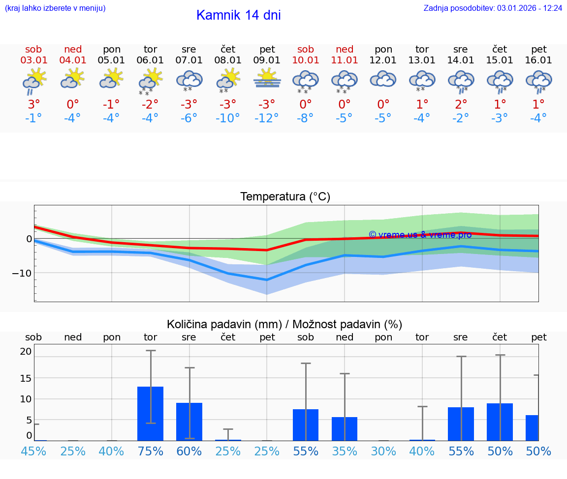 VREME 15 DNI  Kamnik