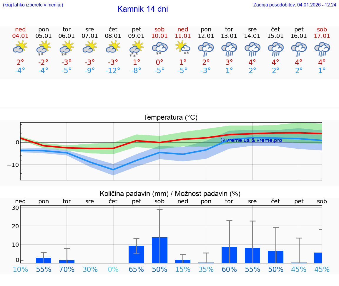 VREME 25 DNI  Kamnik