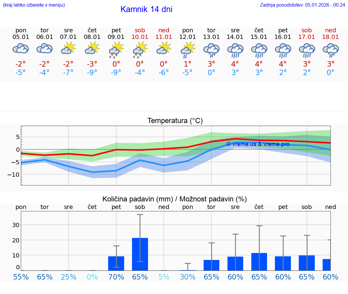 VREME 25 DNI  Kamnik