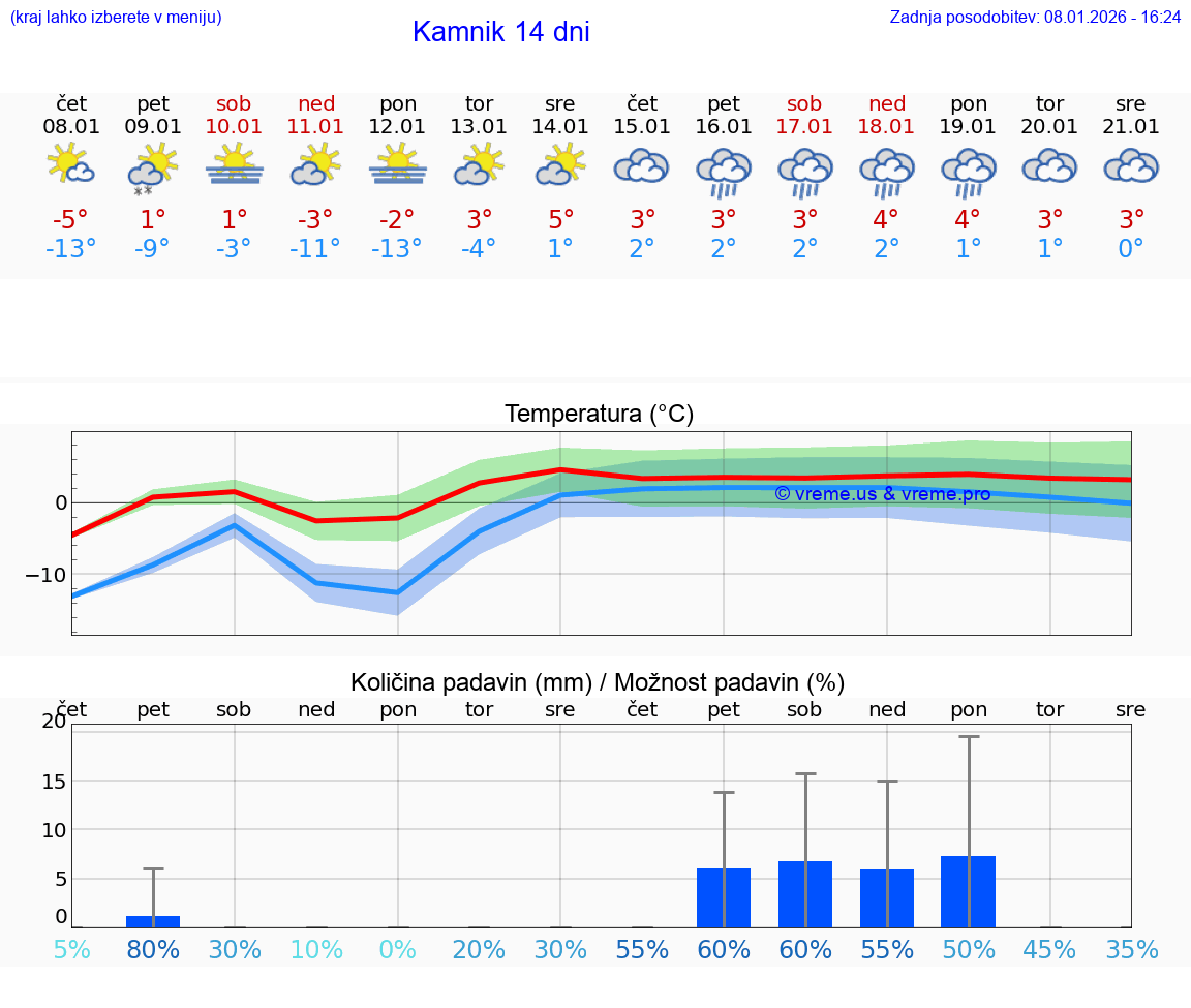 VREME 15 DNI  Kamnik
