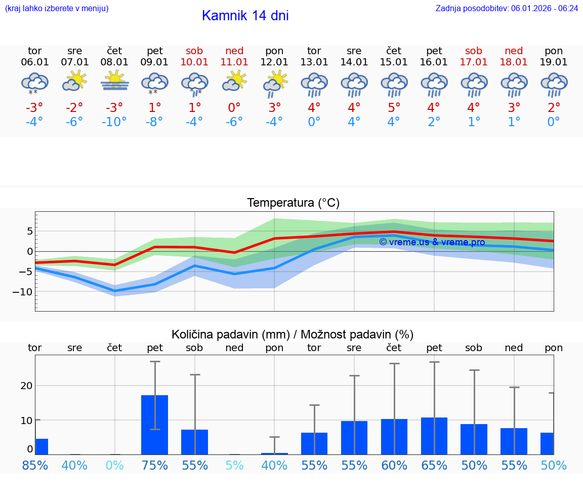 VREME 25 DNI  Kamnik
