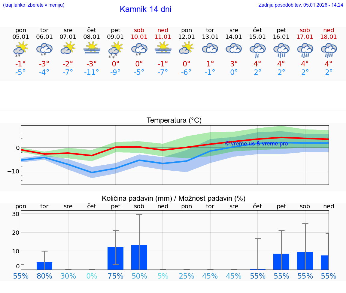 VREME 25 DNI  Kamnik