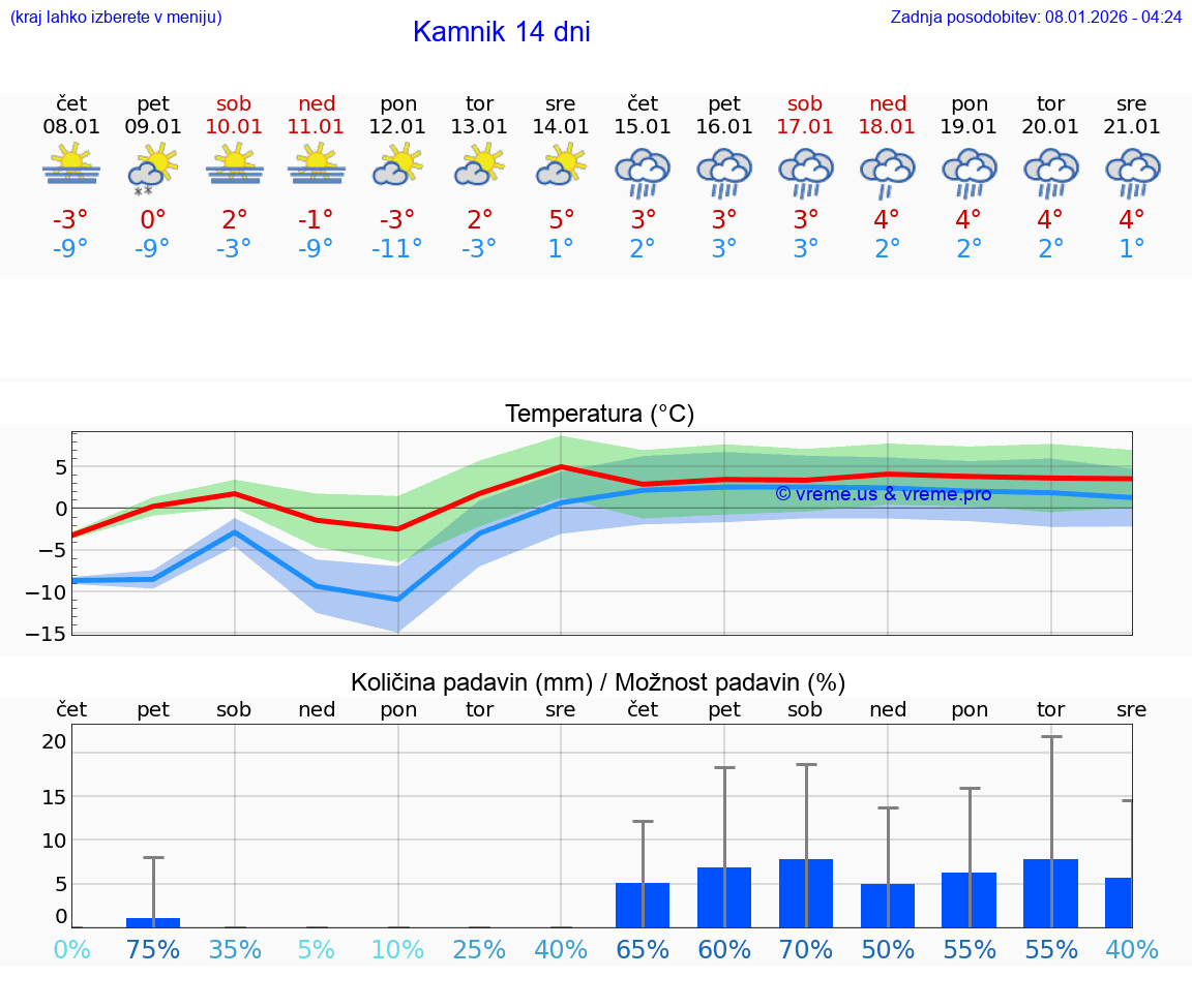 VREME 25 DNI  Kamnik