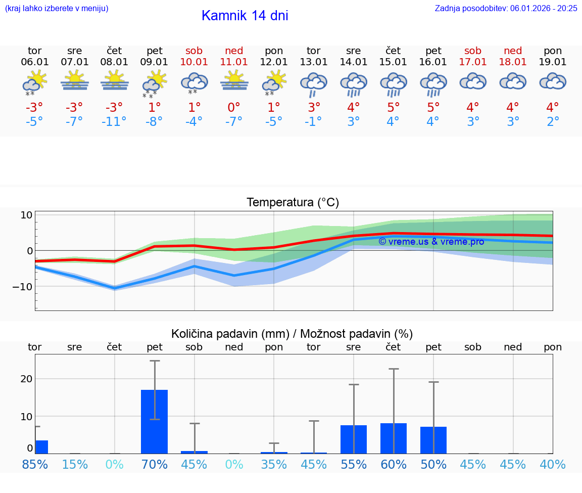 VREME 15 DNI  Kamnik