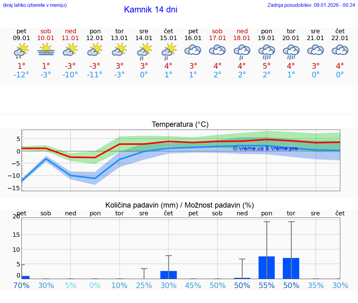 VREME 25 DNI  Kamnik