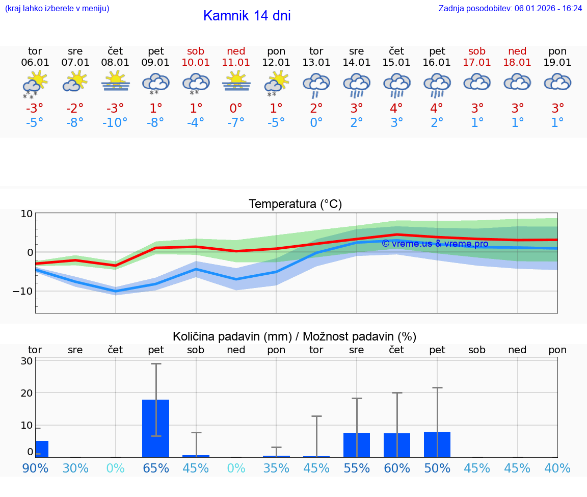 VREME 25 DNI  Kamnik