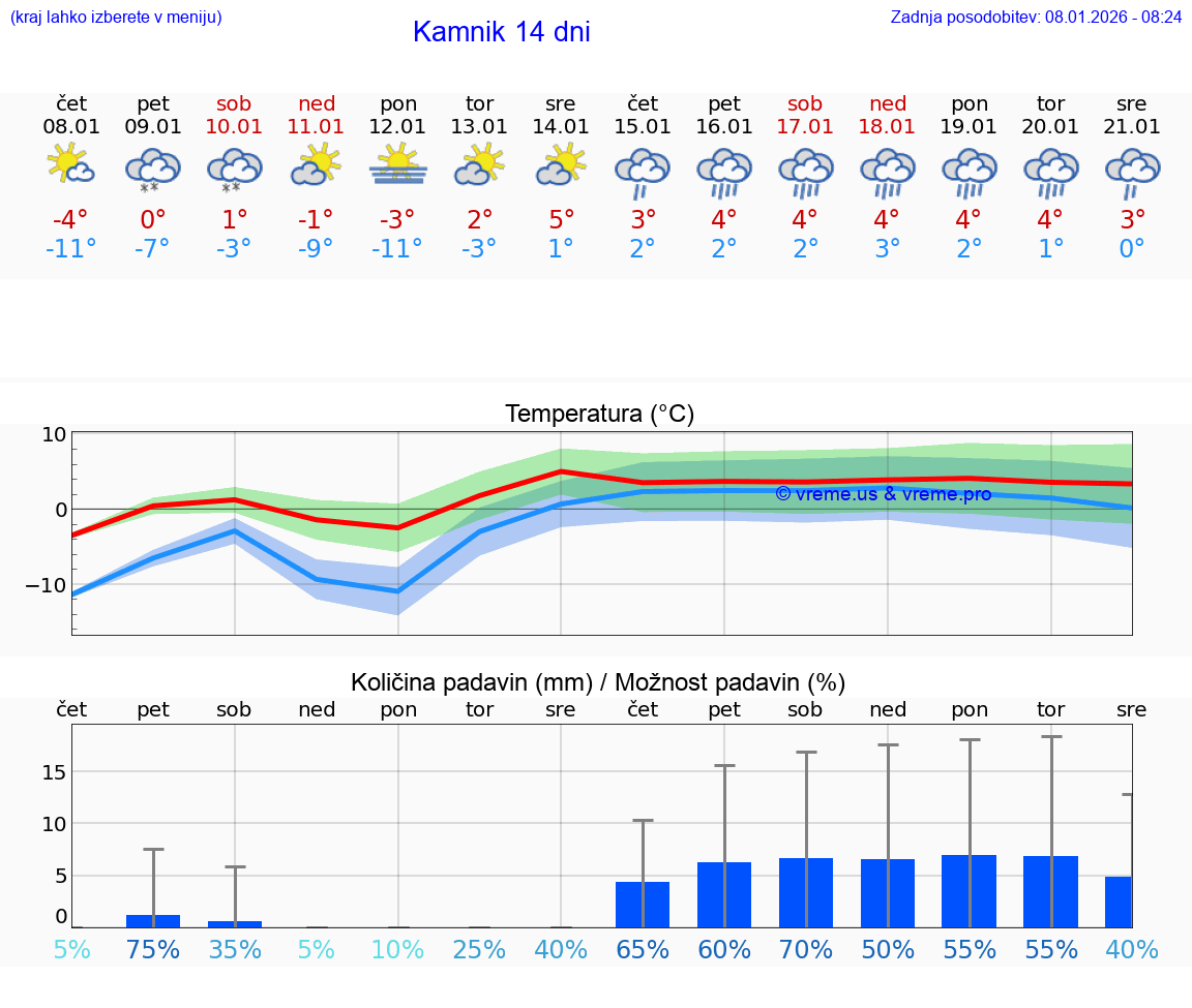 VREME 25 DNI  Kamnik