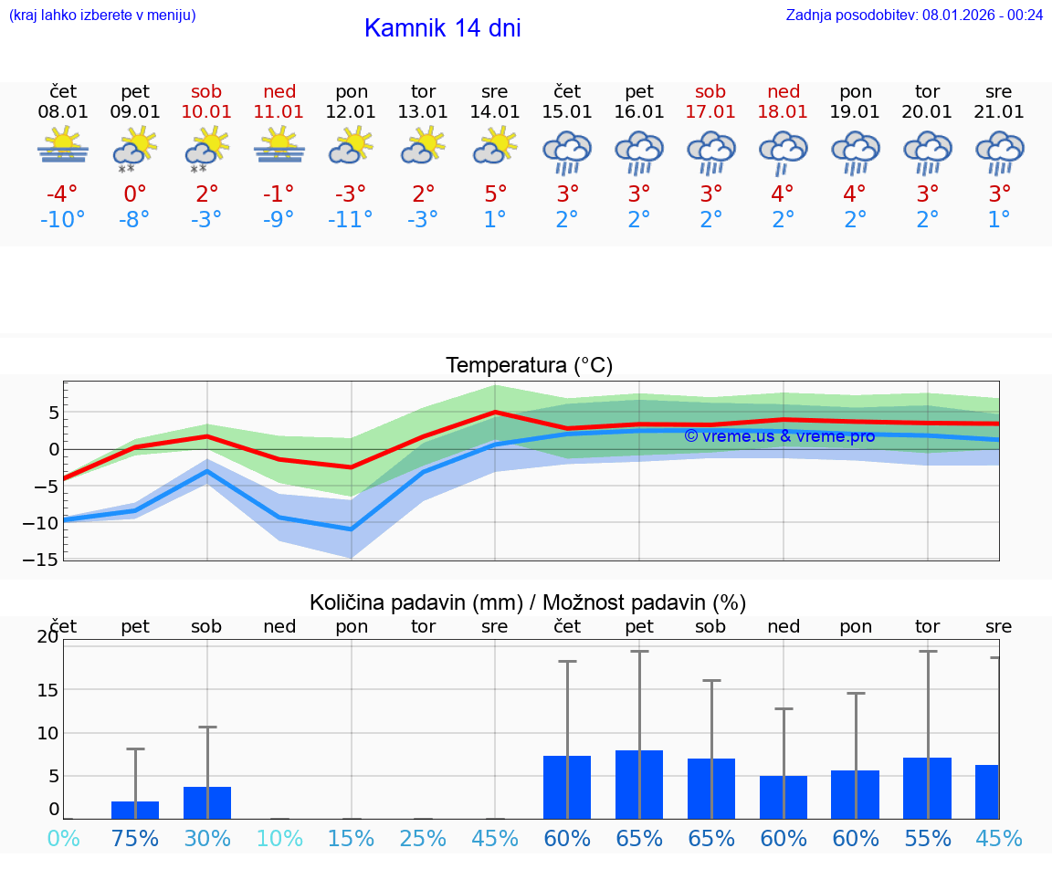 VREME 15 DNI  Kamnik