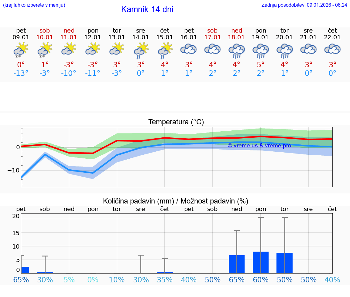 VREME 15 DNI  Kamnik
