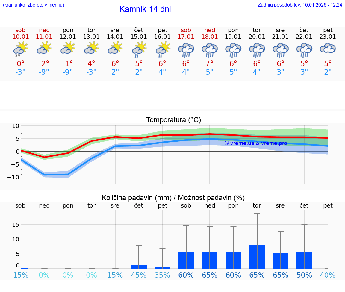 VREME 25 DNI  Kamnik