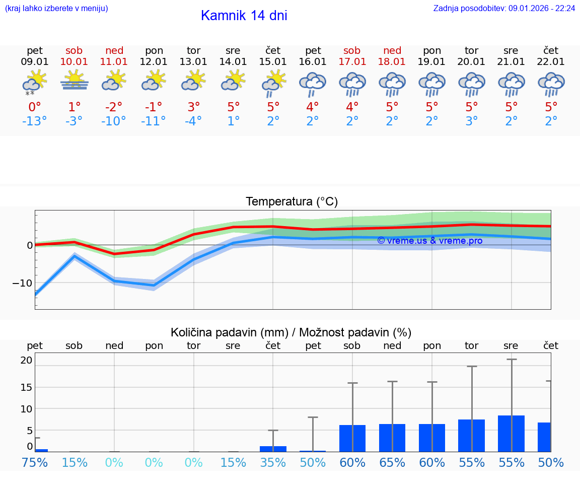 VREME 15 DNI  Kamnik