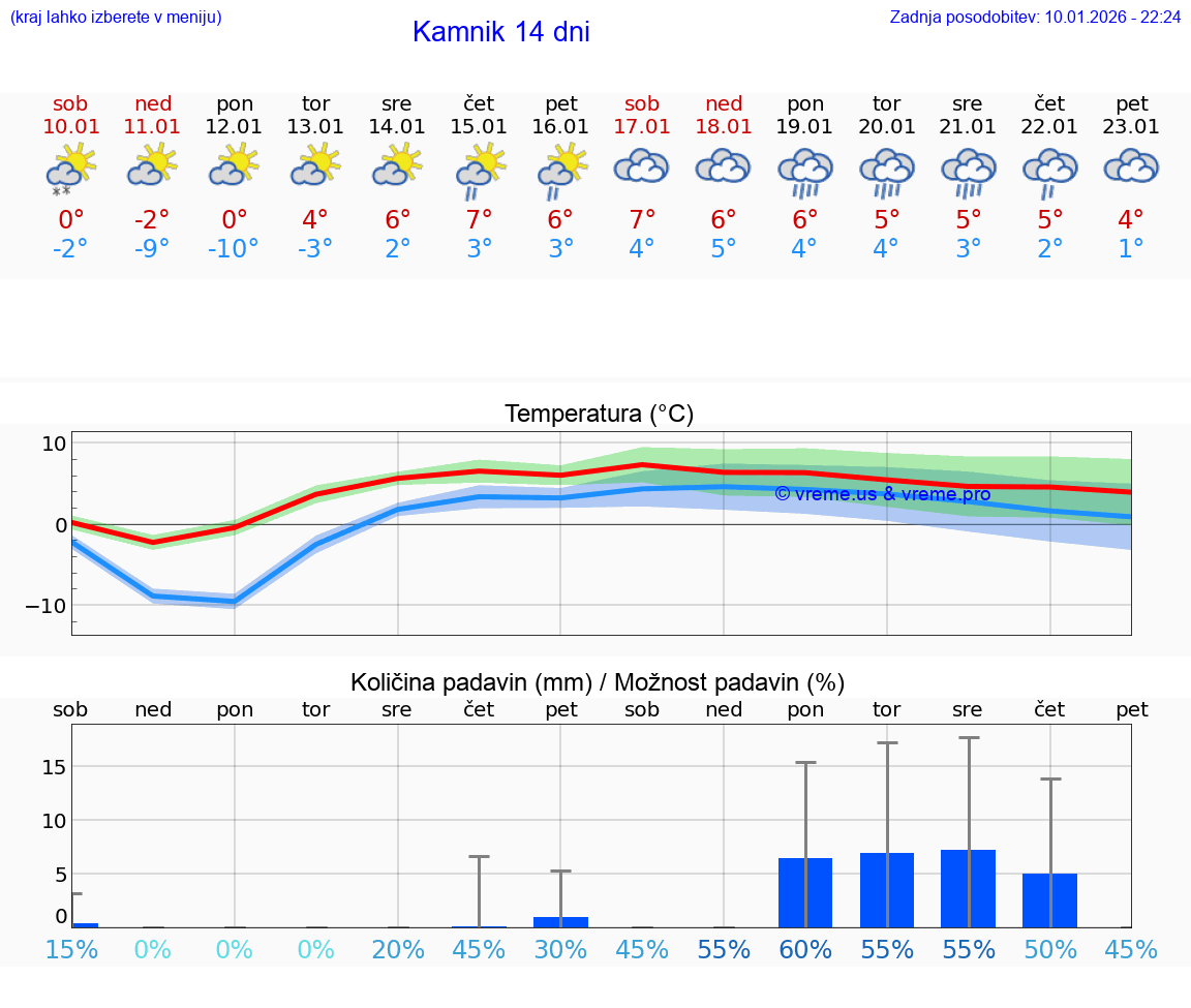 VREME 25 DNI  Kamnik