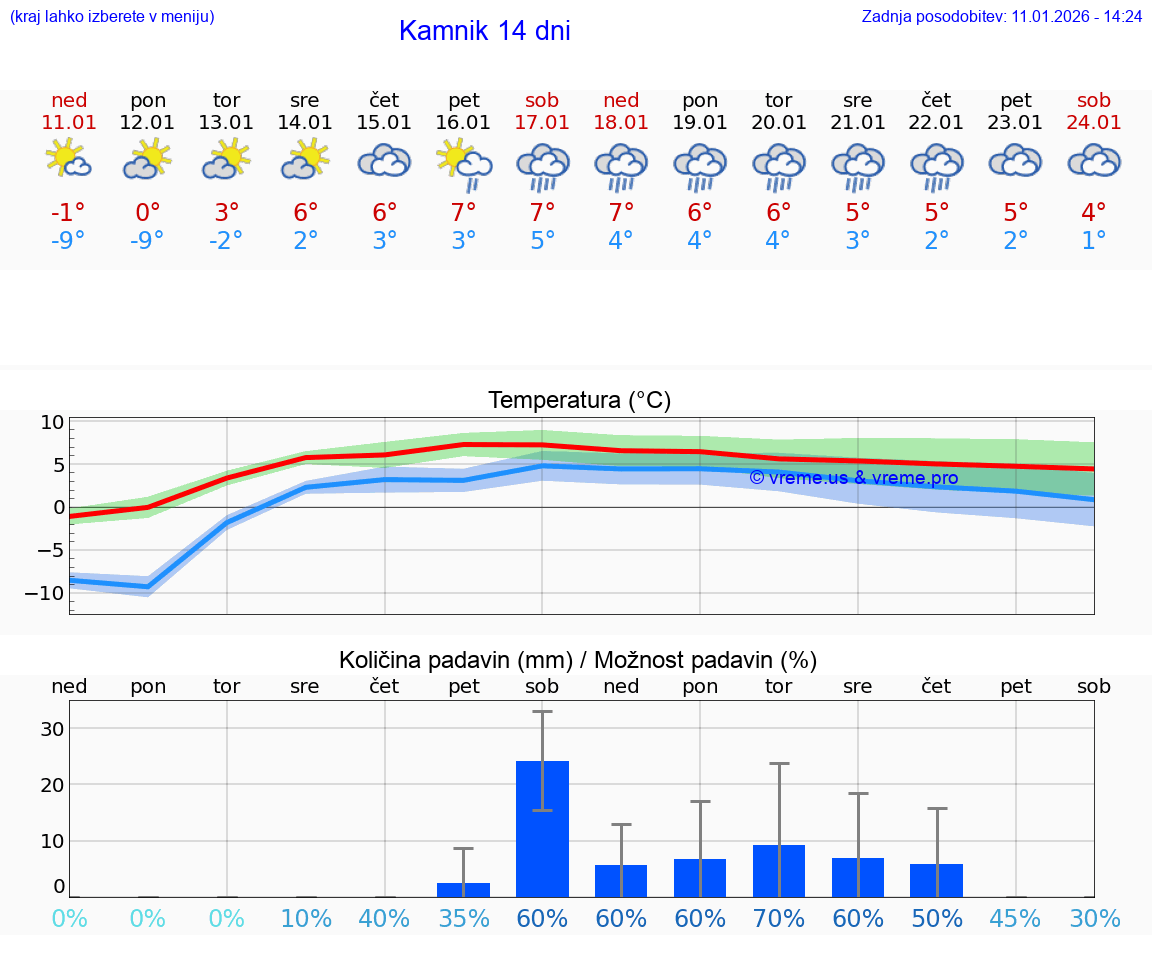 VREME 25 DNI  Kamnik