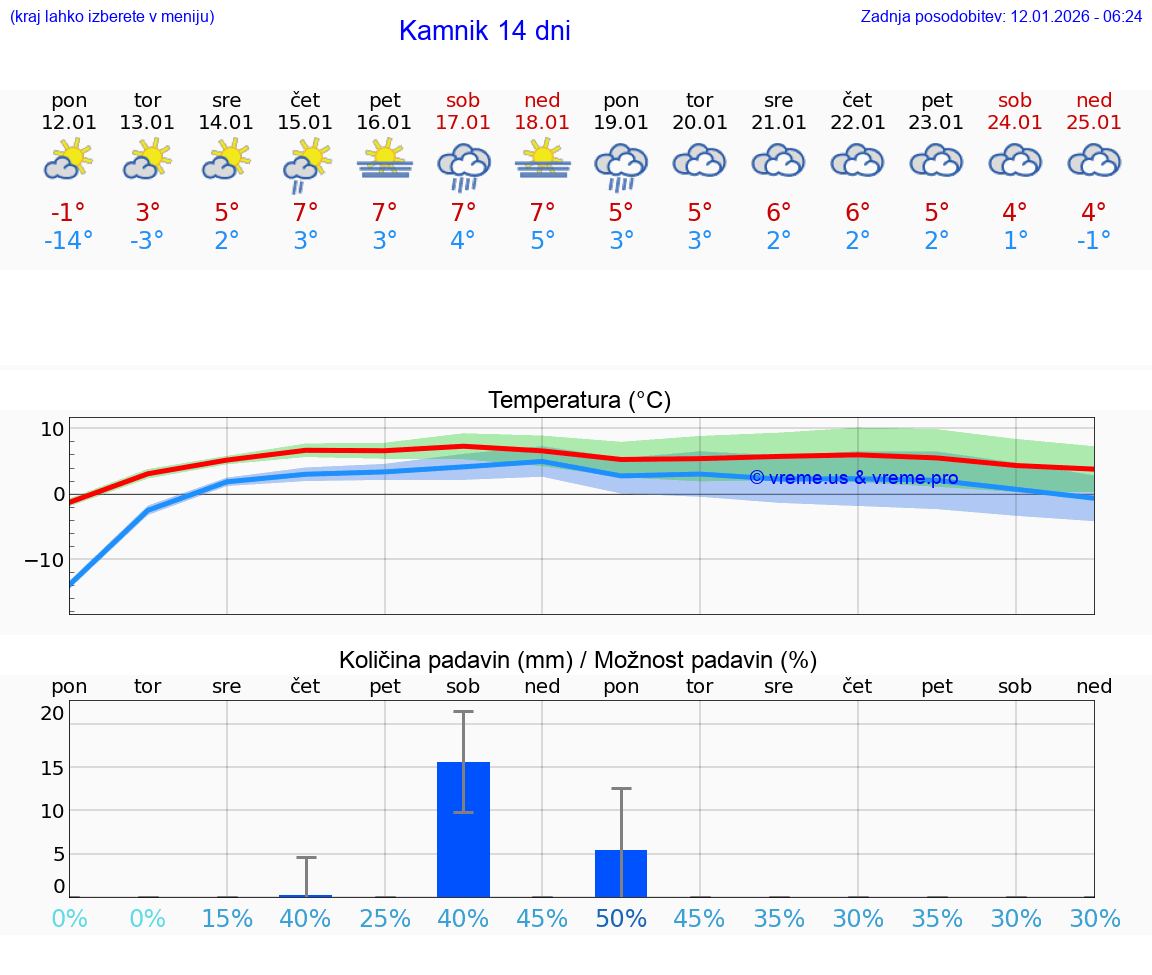 VREME 15 DNI  Kamnik