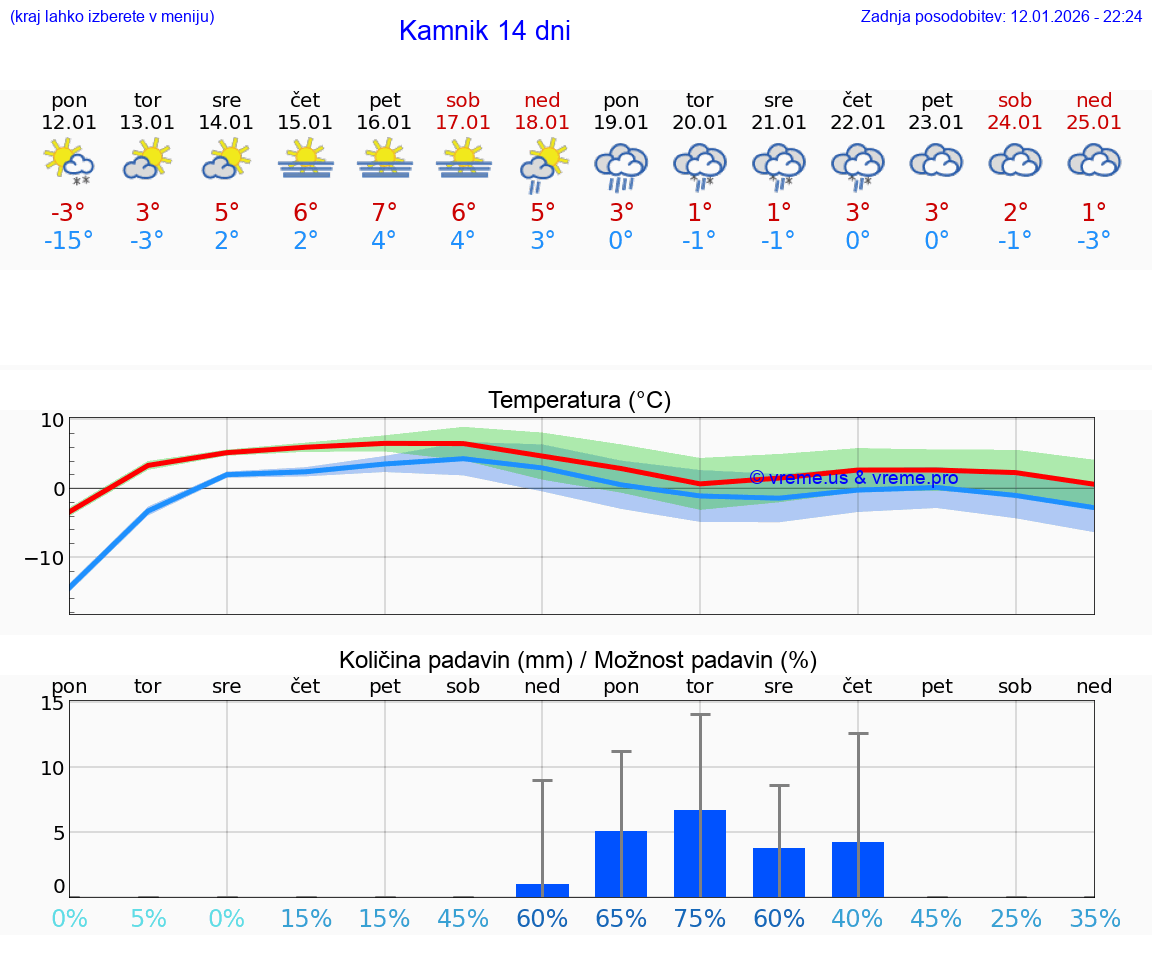 VREME 15 DNI  Kamnik