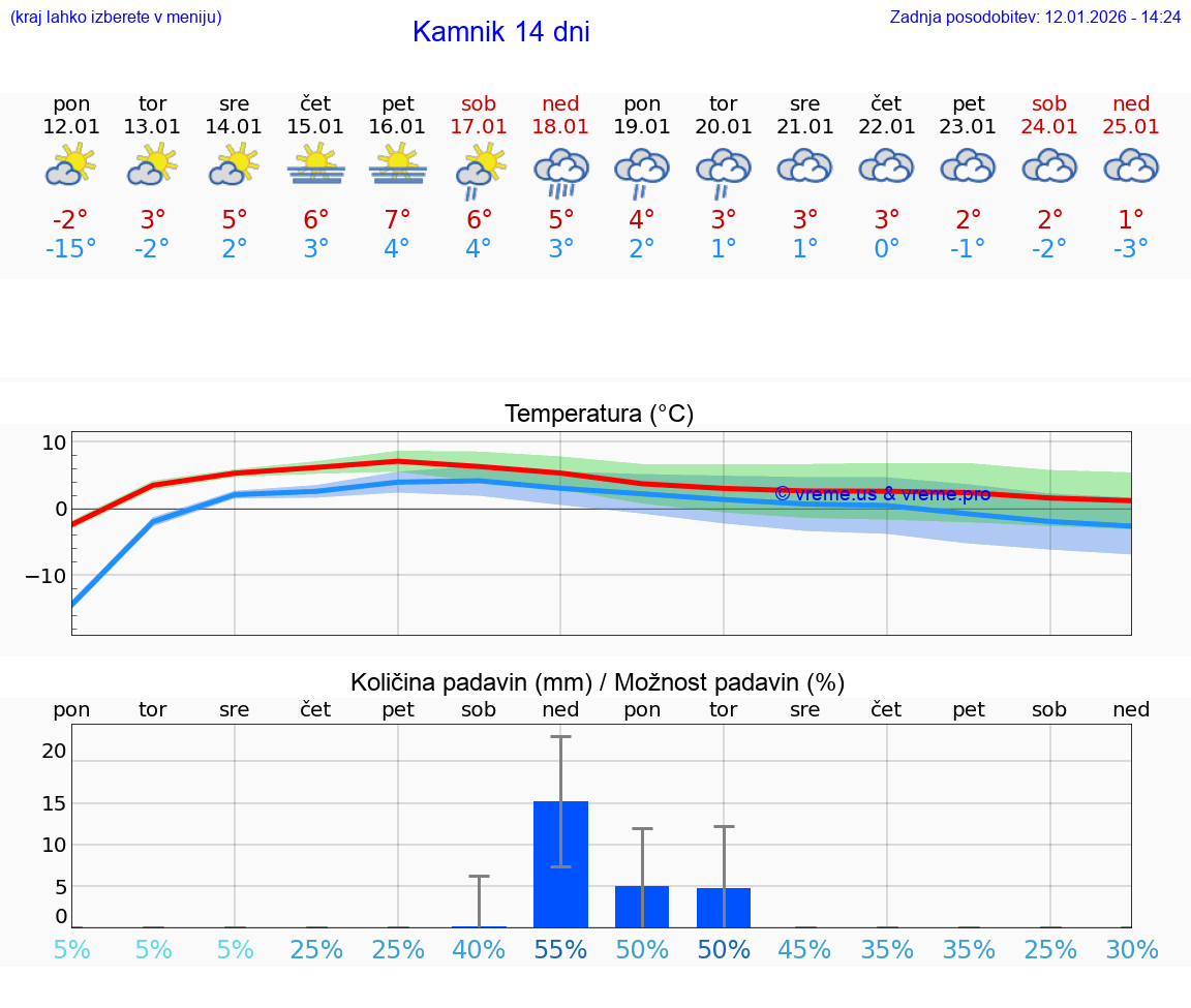 VREME 25 DNI  Kamnik