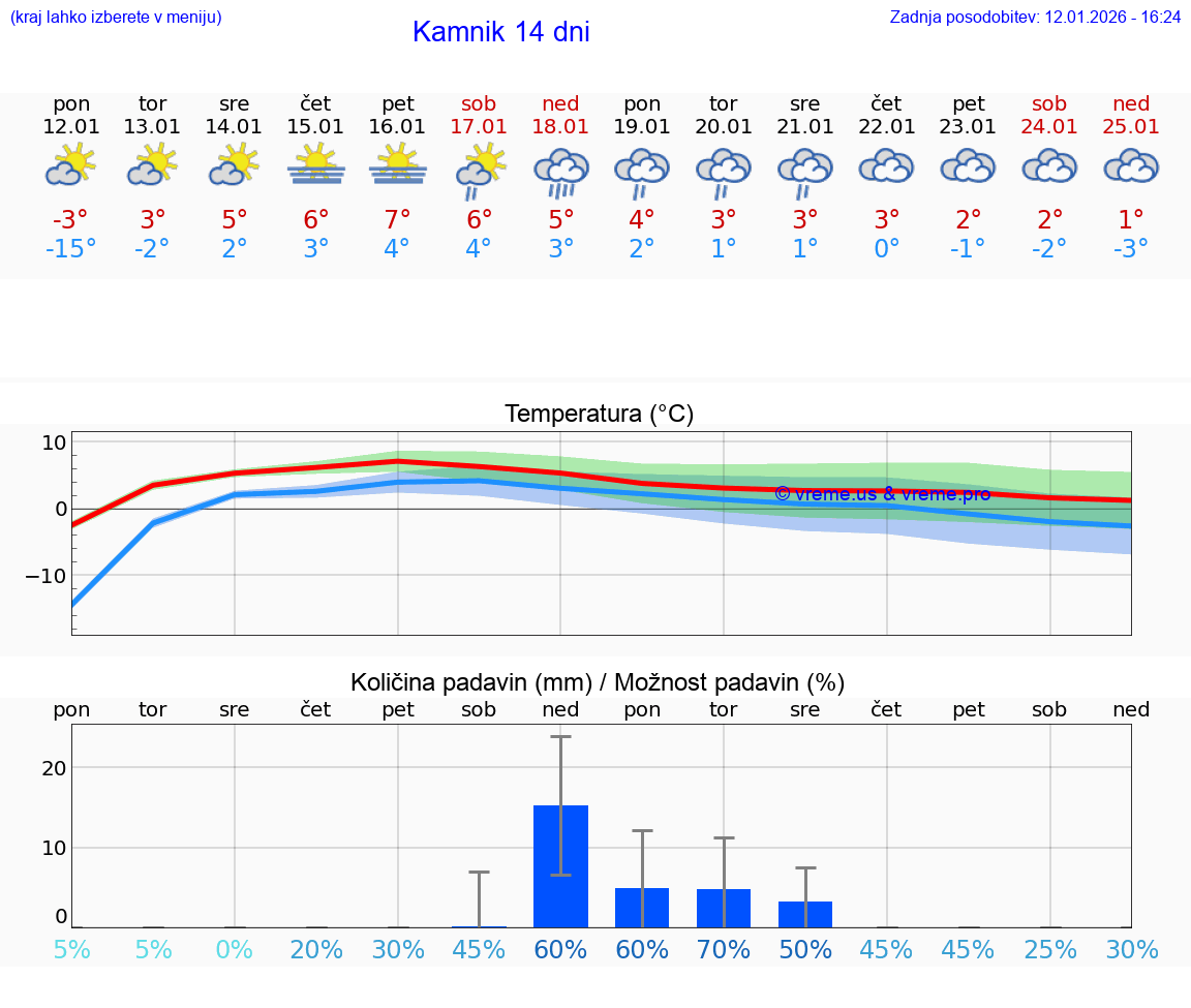 VREME 15 DNI  Kamnik