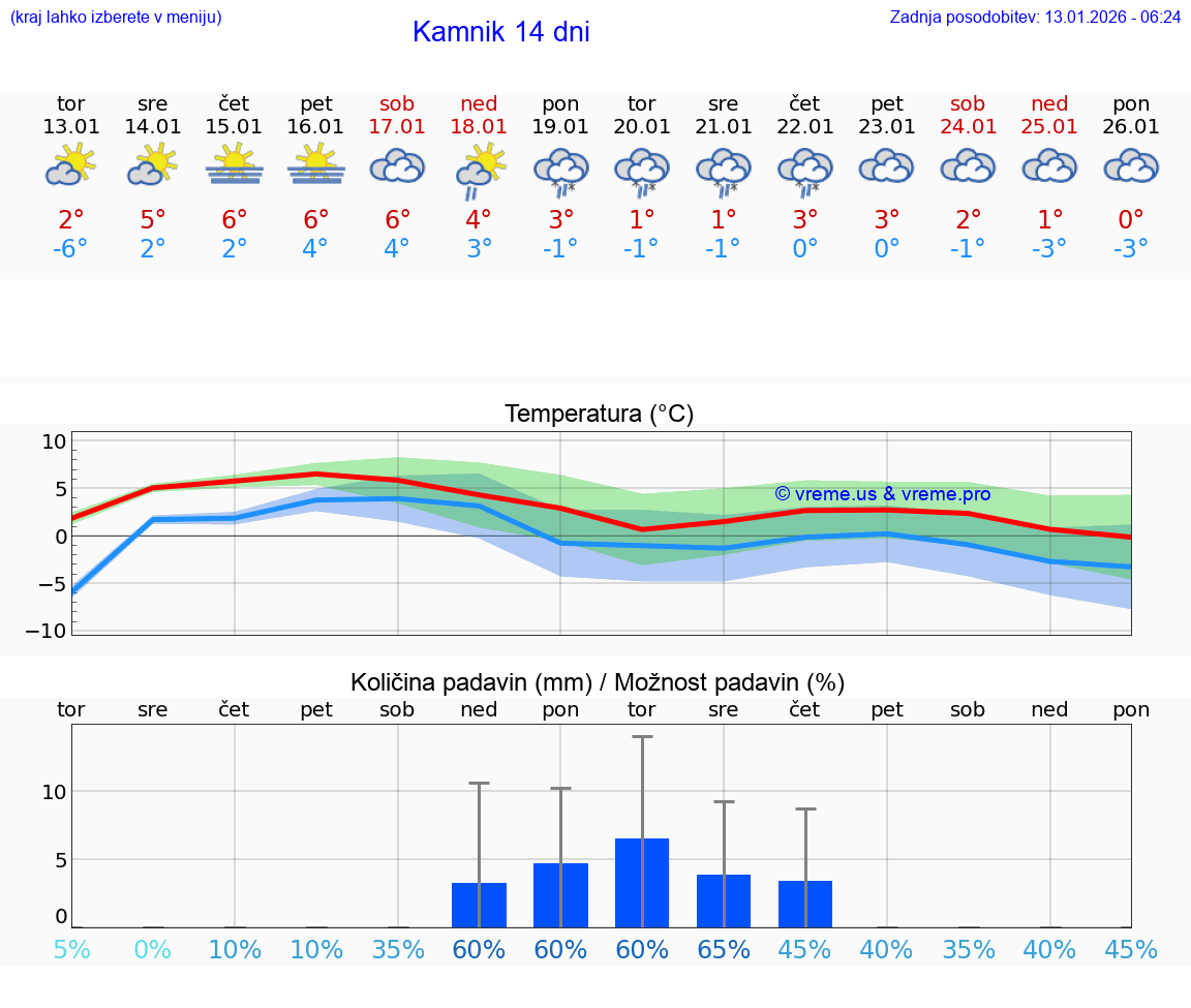 VREME 25 DNI  Kamnik