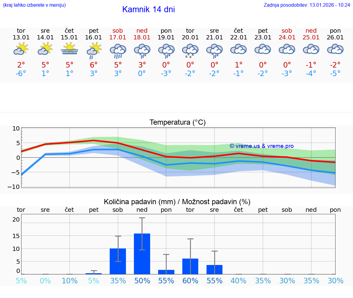 VREME 15 DNI  Kamnik